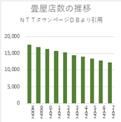 畳替え業者一覧・・の画像